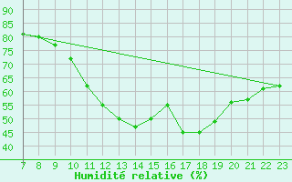 Courbe de l'humidit relative pour Colmar-Ouest (68)