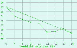 Courbe de l'humidit relative pour Sarzana / Luni