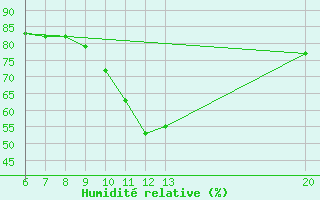 Courbe de l'humidit relative pour Gradacac