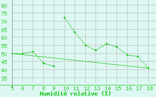 Courbe de l'humidit relative pour M. Calamita