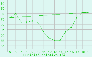 Courbe de l'humidit relative pour Chios Airport