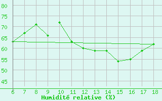 Courbe de l'humidit relative pour Ovar / Maceda