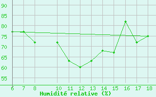 Courbe de l'humidit relative pour Gela