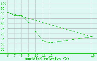 Courbe de l'humidit relative pour Kefalhnia Airport