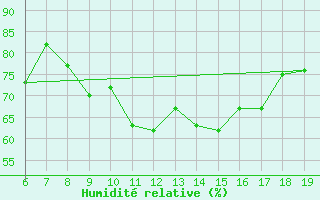 Courbe de l'humidit relative pour M. Calamita