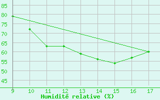 Courbe de l'humidit relative pour Vias (34)