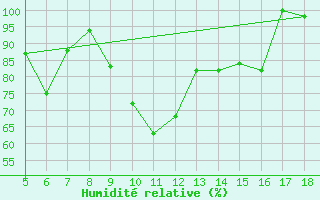 Courbe de l'humidit relative pour M. Calamita