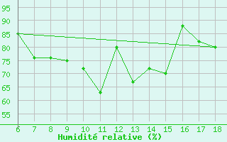 Courbe de l'humidit relative pour Guidonia