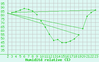 Courbe de l'humidit relative pour Douzy (08)