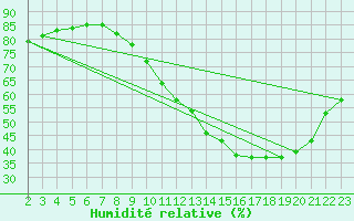 Courbe de l'humidit relative pour Woluwe-Saint-Pierre (Be)