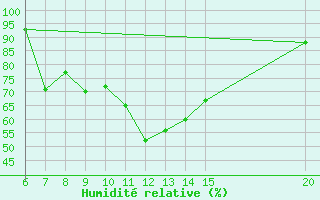 Courbe de l'humidit relative pour Tuzla