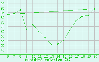 Courbe de l'humidit relative pour Tuzla