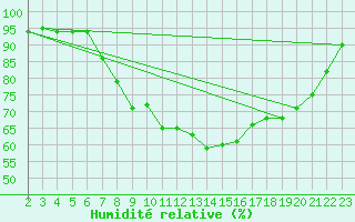 Courbe de l'humidit relative pour Dornbirn