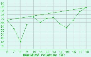 Courbe de l'humidit relative pour S. Maria Di Leuca