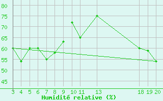 Courbe de l'humidit relative pour Dubrovnik / Gorica