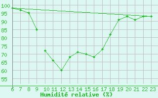 Courbe de l'humidit relative pour Schmuecke