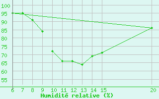 Courbe de l'humidit relative pour Livno