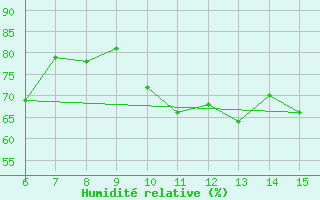 Courbe de l'humidit relative pour Hopa