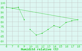 Courbe de l'humidit relative pour Cap Mele (It)