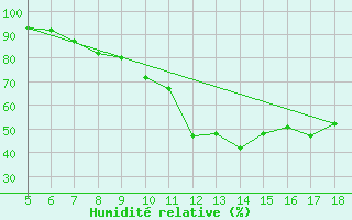 Courbe de l'humidit relative pour Frosinone