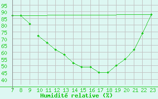 Courbe de l'humidit relative pour Valence d'Agen (82)
