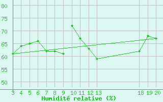 Courbe de l'humidit relative pour Komiza