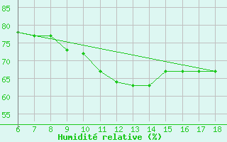 Courbe de l'humidit relative pour Gela