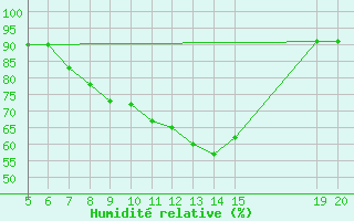 Courbe de l'humidit relative pour Gradacac