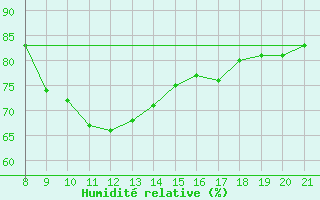 Courbe de l'humidit relative pour Vias (34)