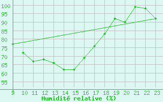 Courbe de l'humidit relative pour Abed