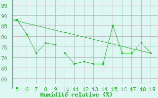Courbe de l'humidit relative pour Chios Airport