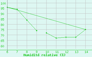 Courbe de l'humidit relative pour Sarzana / Luni