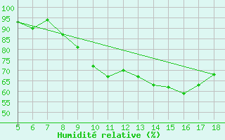 Courbe de l'humidit relative pour Frosinone