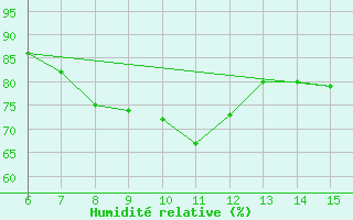 Courbe de l'humidit relative pour Inebolu