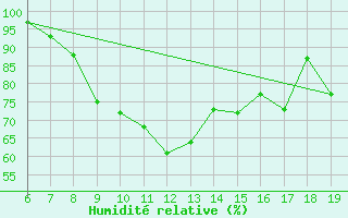 Courbe de l'humidit relative pour Ovar / Maceda