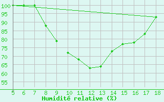 Courbe de l'humidit relative pour Frosinone