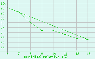 Courbe de l'humidit relative pour Zenica