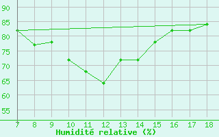 Courbe de l'humidit relative pour Ovar / Maceda