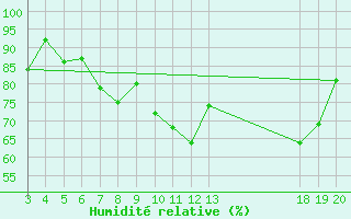 Courbe de l'humidit relative pour Dubrovnik / Gorica