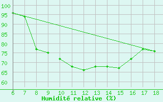 Courbe de l'humidit relative pour Ferrara