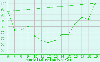 Courbe de l'humidit relative pour M. Calamita