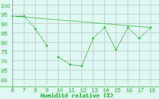 Courbe de l'humidit relative pour Tarvisio