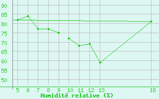Courbe de l'humidit relative pour Kefalhnia Airport
