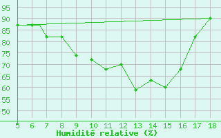 Courbe de l'humidit relative pour Viterbo