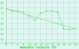 Courbe de l'humidit relative pour Gela