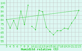 Courbe de l'humidit relative pour Munte (Be)