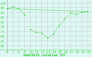 Courbe de l'humidit relative pour Tuzla