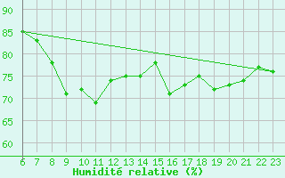 Courbe de l'humidit relative pour le bateau MERFR01