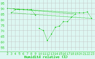 Courbe de l'humidit relative pour Cervera de Pisuerga