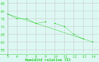 Courbe de l'humidit relative pour Huedin